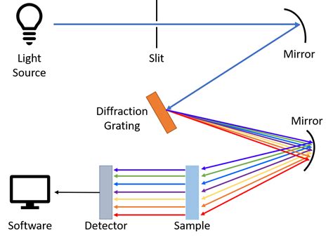 what is a spectrometer used for|explain how a spectrometer works.